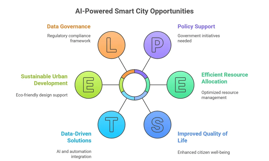 smart city benefits