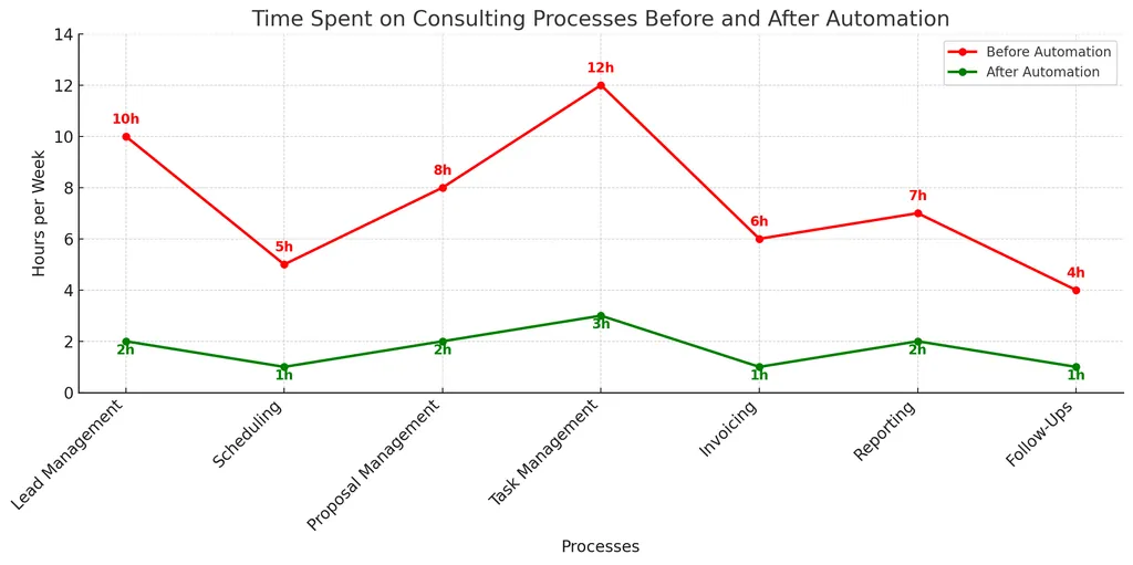 Line graph: ROI of automation