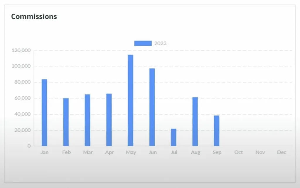 Salesperson Commission Bar Graph